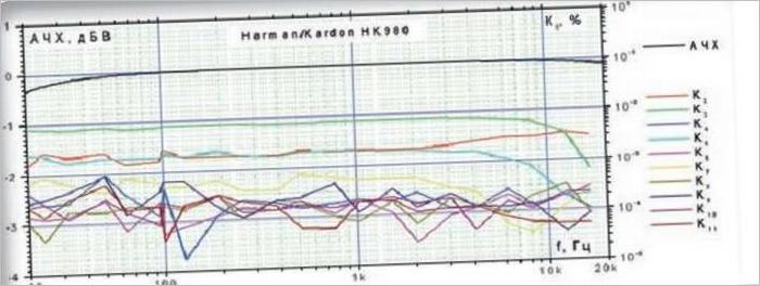 Harman/Kardon tablica erősítő tesztje