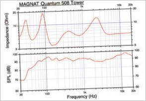 Magnat Quantum 508 torony hangdiagram